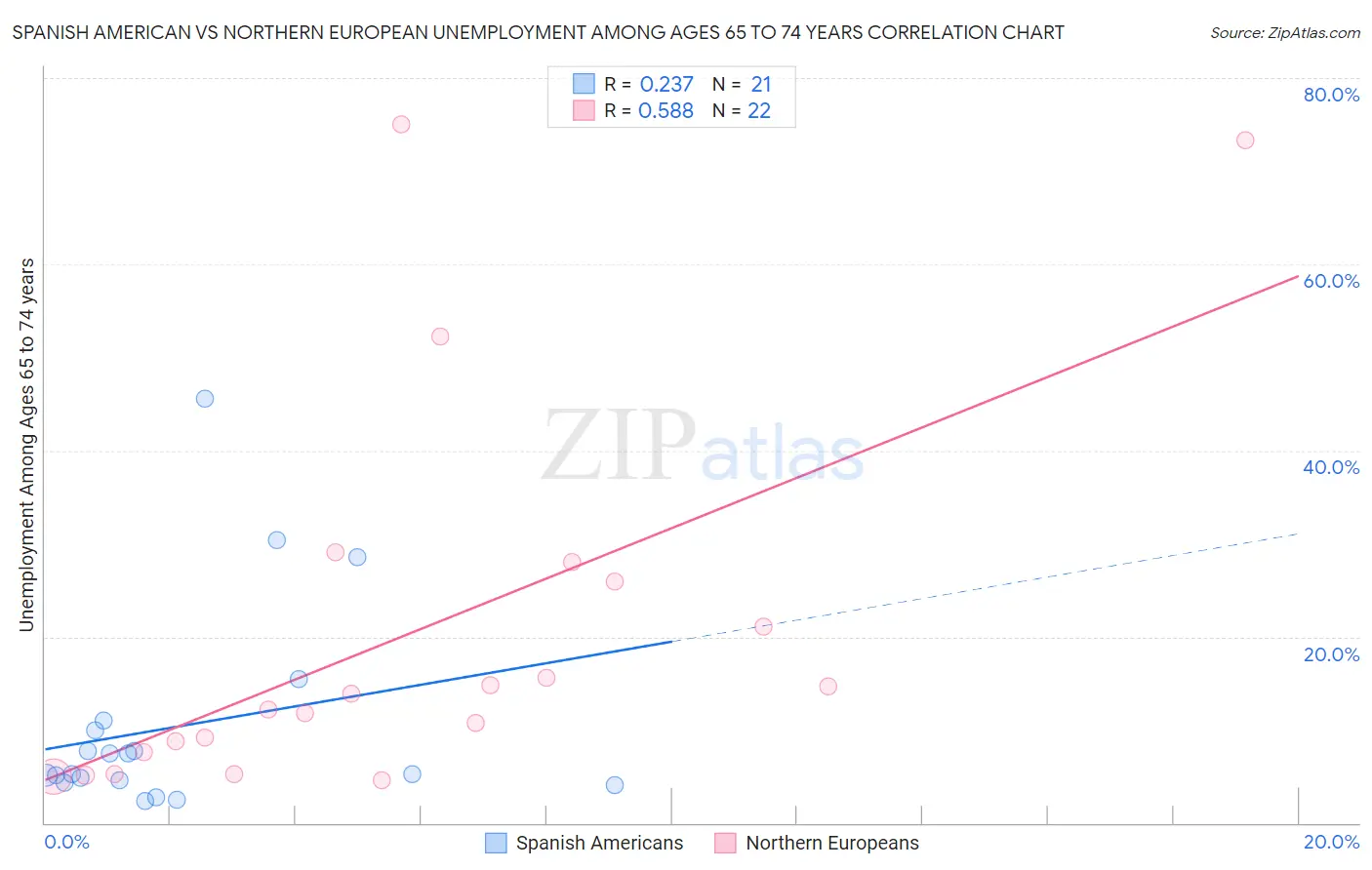Spanish American vs Northern European Unemployment Among Ages 65 to 74 years