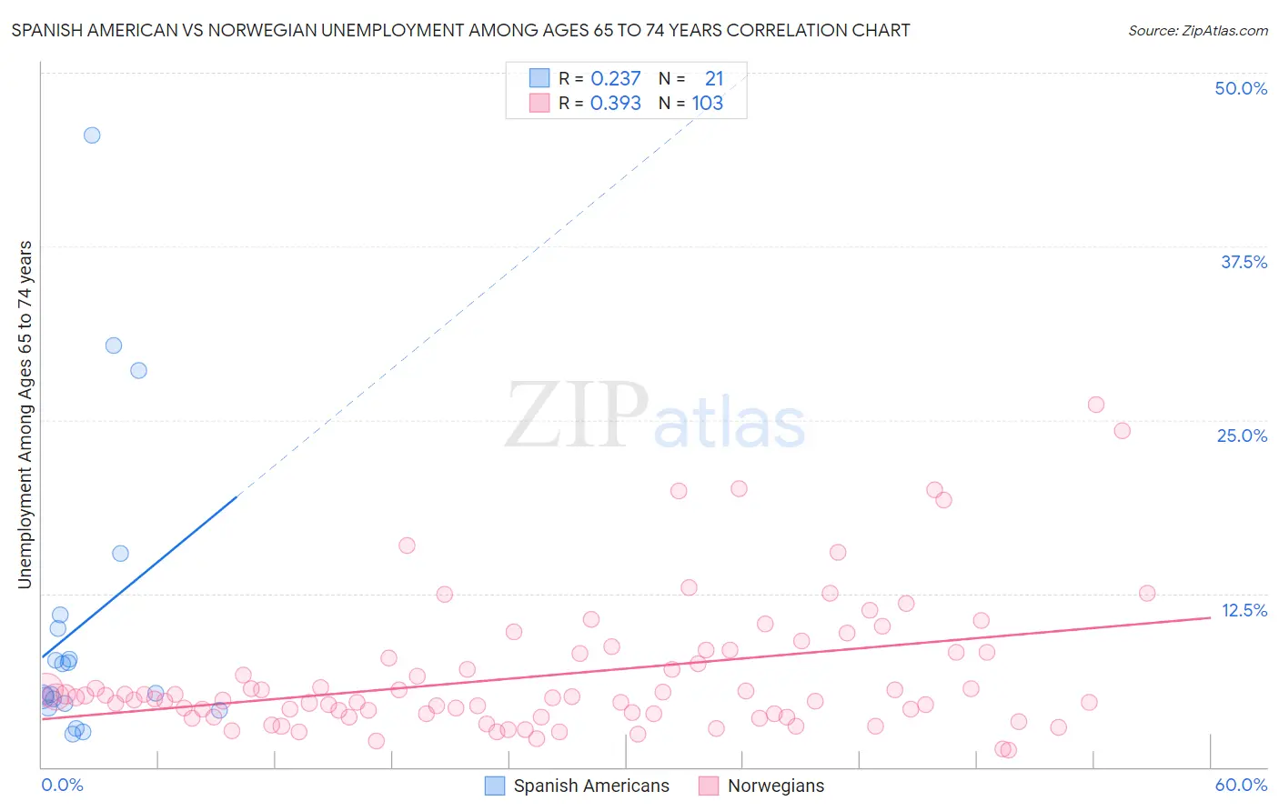 Spanish American vs Norwegian Unemployment Among Ages 65 to 74 years