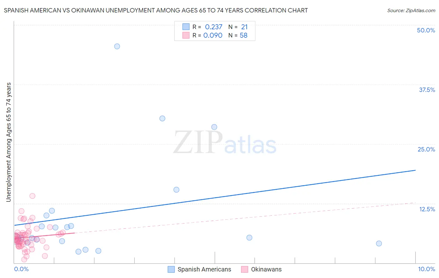 Spanish American vs Okinawan Unemployment Among Ages 65 to 74 years