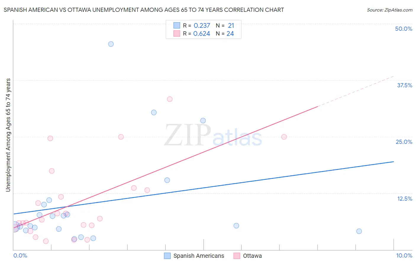 Spanish American vs Ottawa Unemployment Among Ages 65 to 74 years