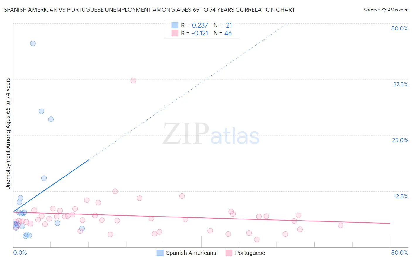 Spanish American vs Portuguese Unemployment Among Ages 65 to 74 years