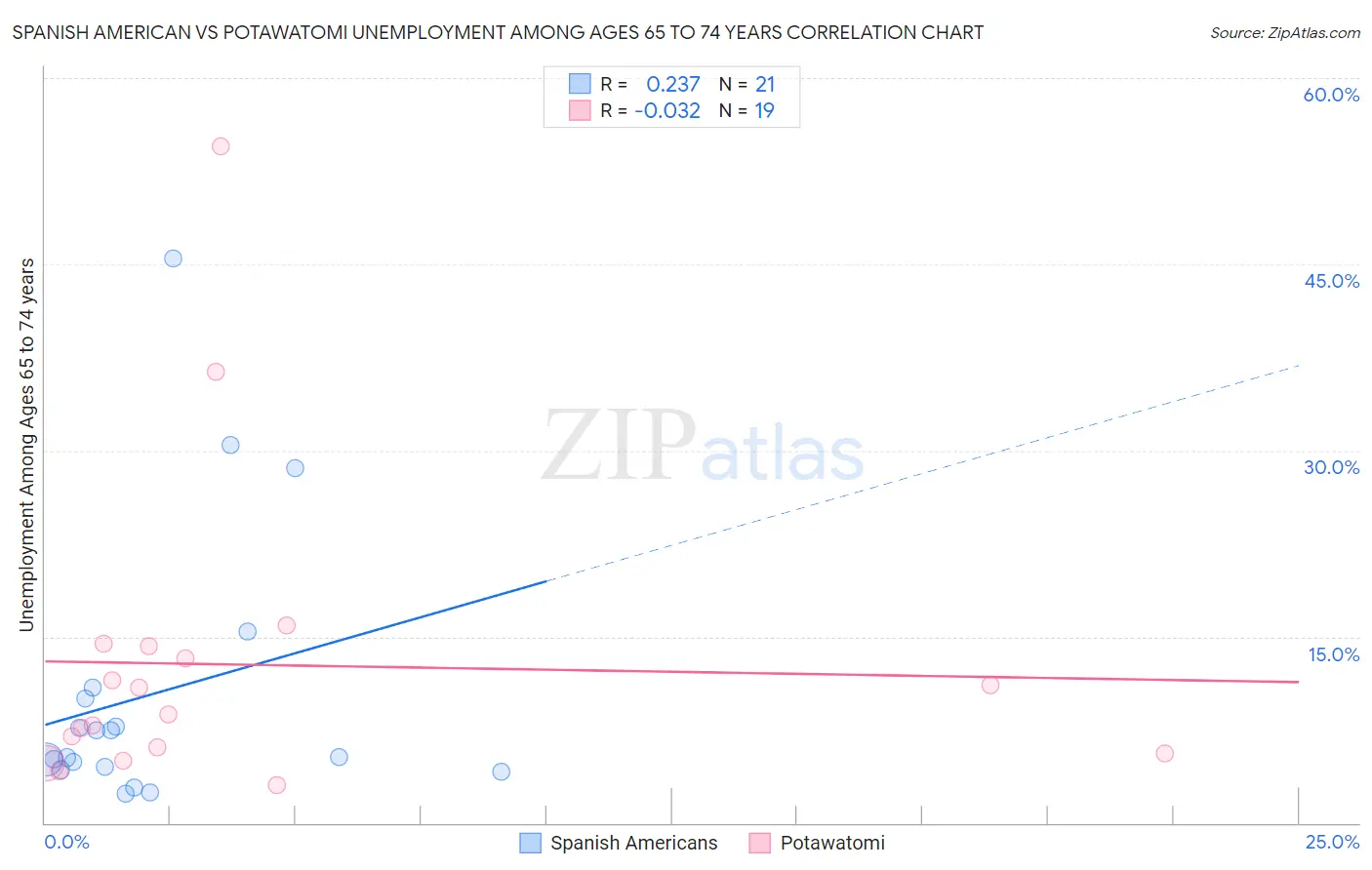 Spanish American vs Potawatomi Unemployment Among Ages 65 to 74 years