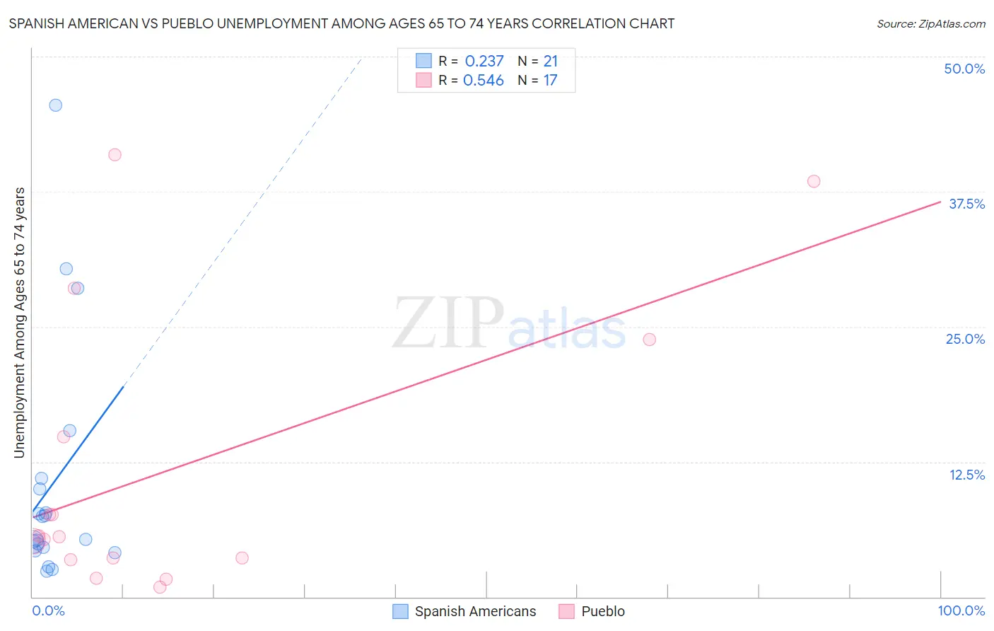 Spanish American vs Pueblo Unemployment Among Ages 65 to 74 years