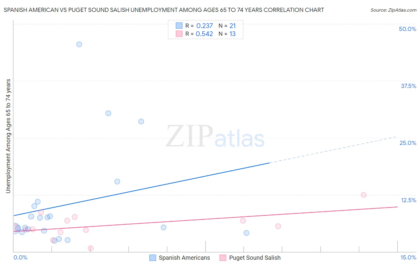 Spanish American vs Puget Sound Salish Unemployment Among Ages 65 to 74 years