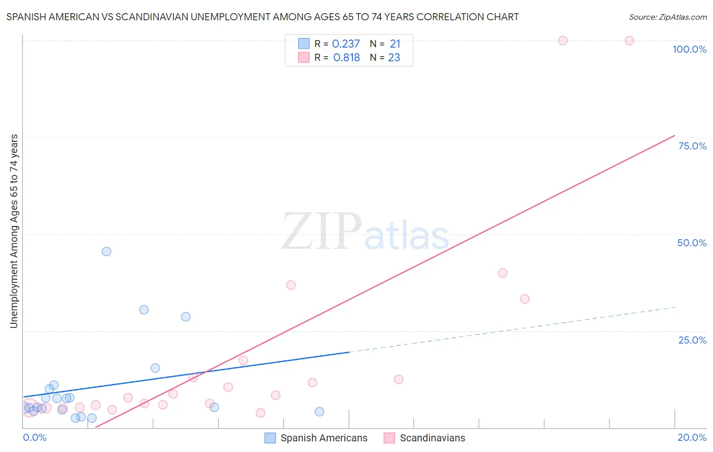 Spanish American vs Scandinavian Unemployment Among Ages 65 to 74 years