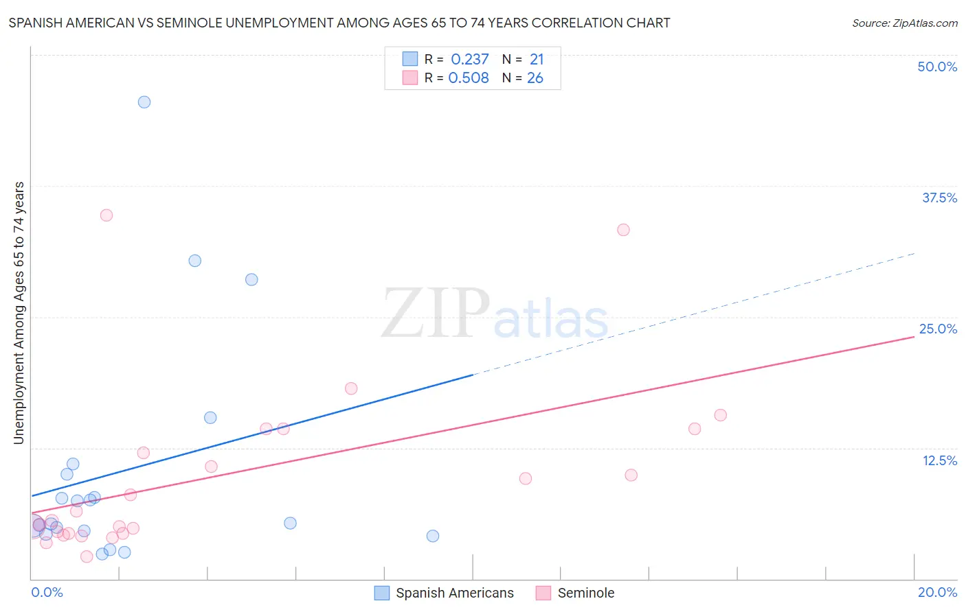 Spanish American vs Seminole Unemployment Among Ages 65 to 74 years