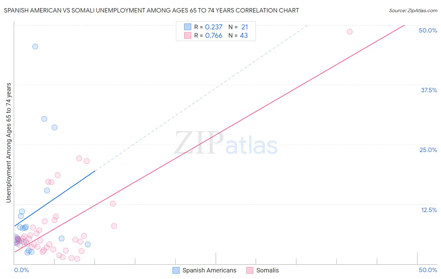 Spanish American vs Somali Unemployment Among Ages 65 to 74 years