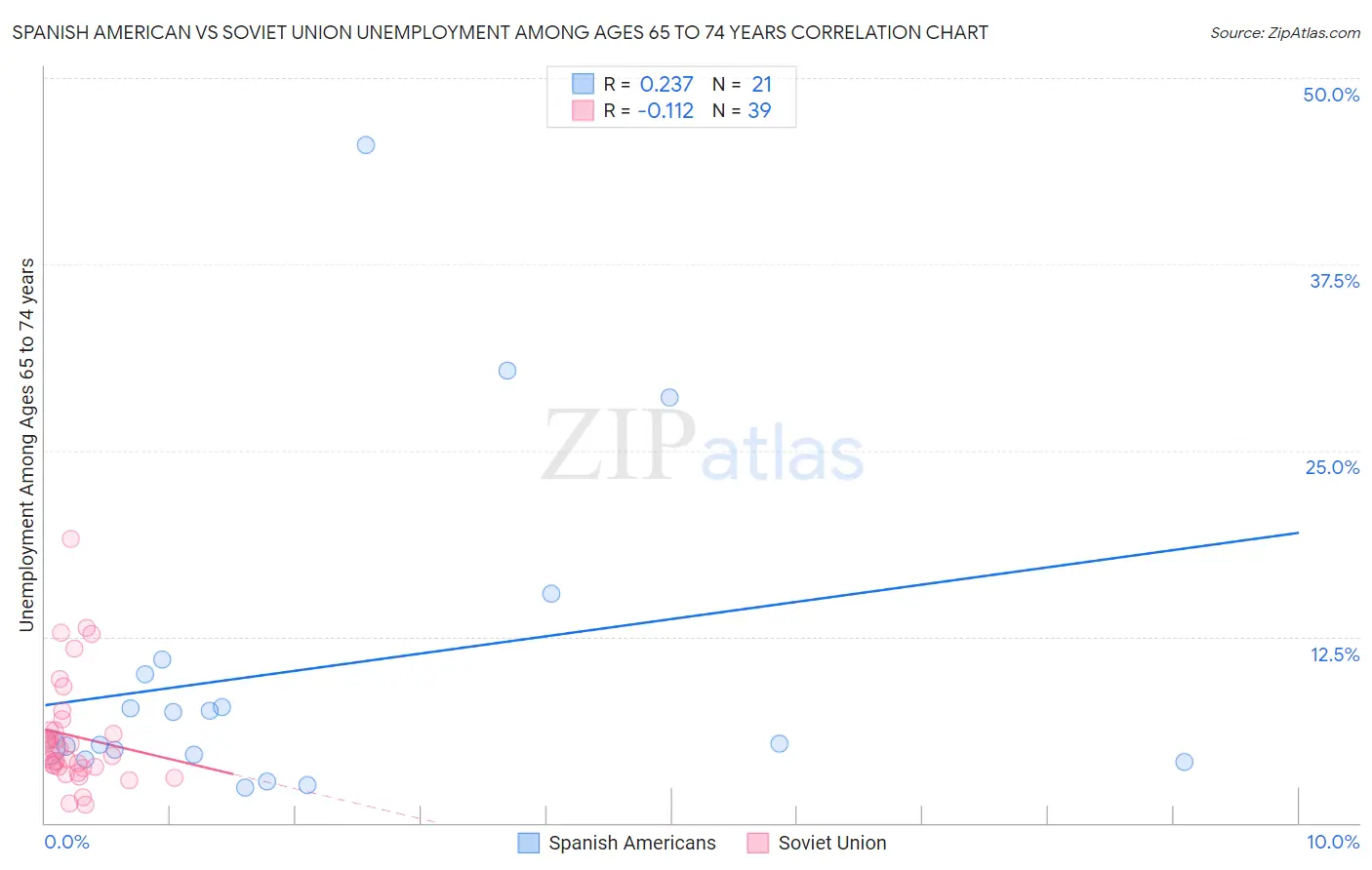 Spanish American vs Soviet Union Unemployment Among Ages 65 to 74 years