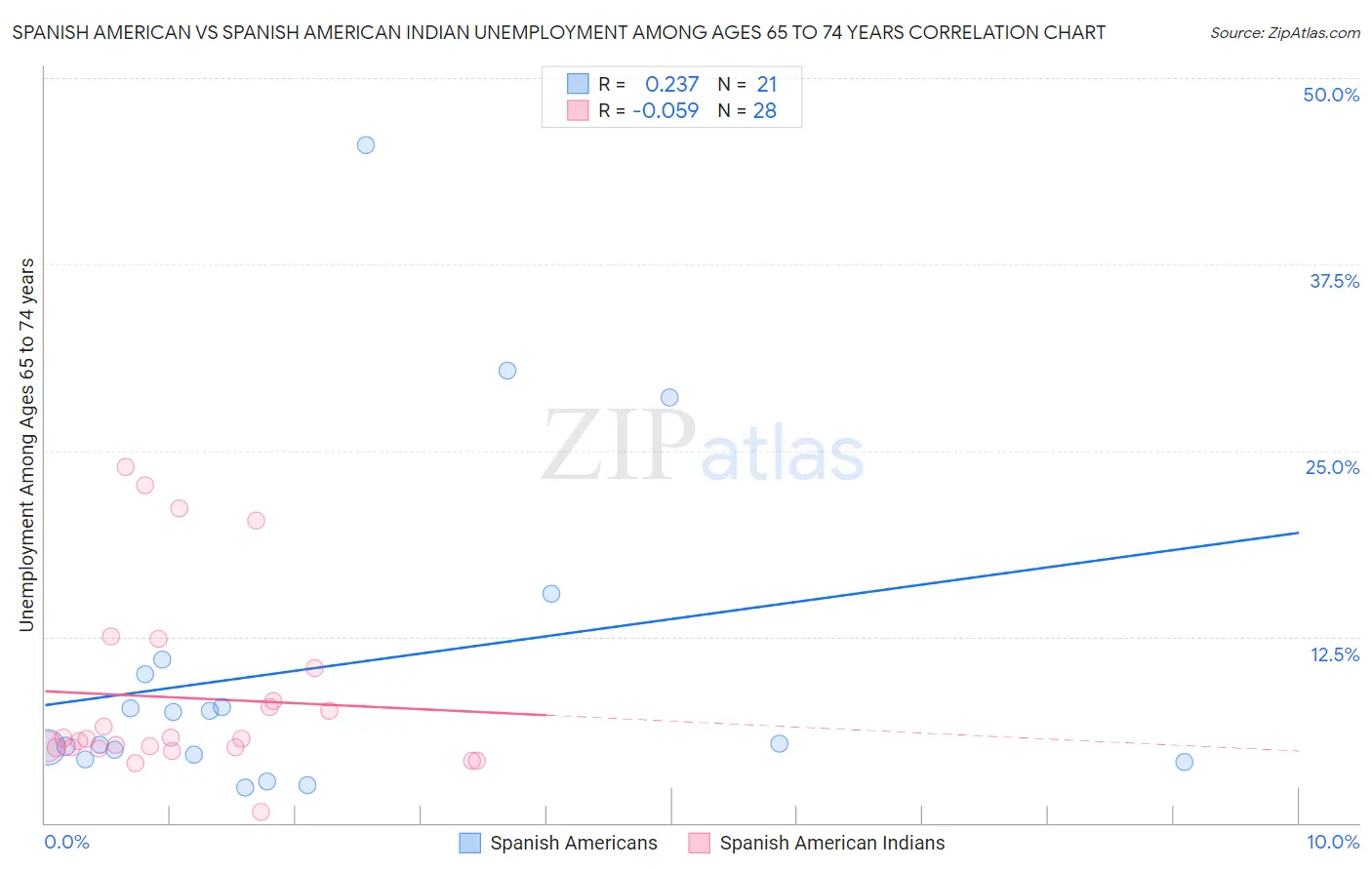 Spanish American vs Spanish American Indian Unemployment Among Ages 65 to 74 years