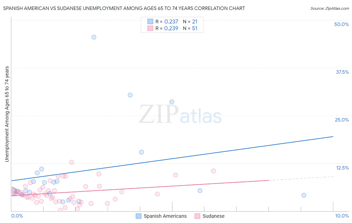 Spanish American vs Sudanese Unemployment Among Ages 65 to 74 years