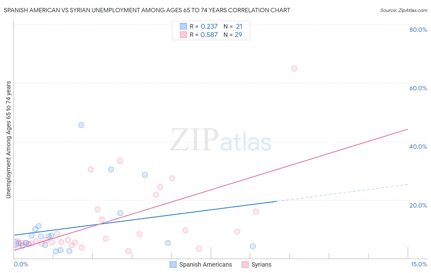 Spanish American vs Syrian Unemployment Among Ages 65 to 74 years