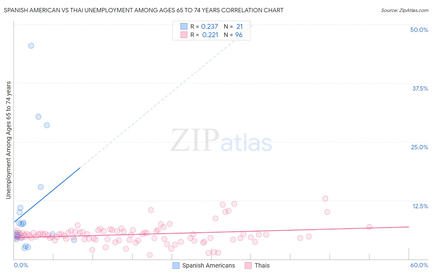 Spanish American vs Thai Unemployment Among Ages 65 to 74 years
