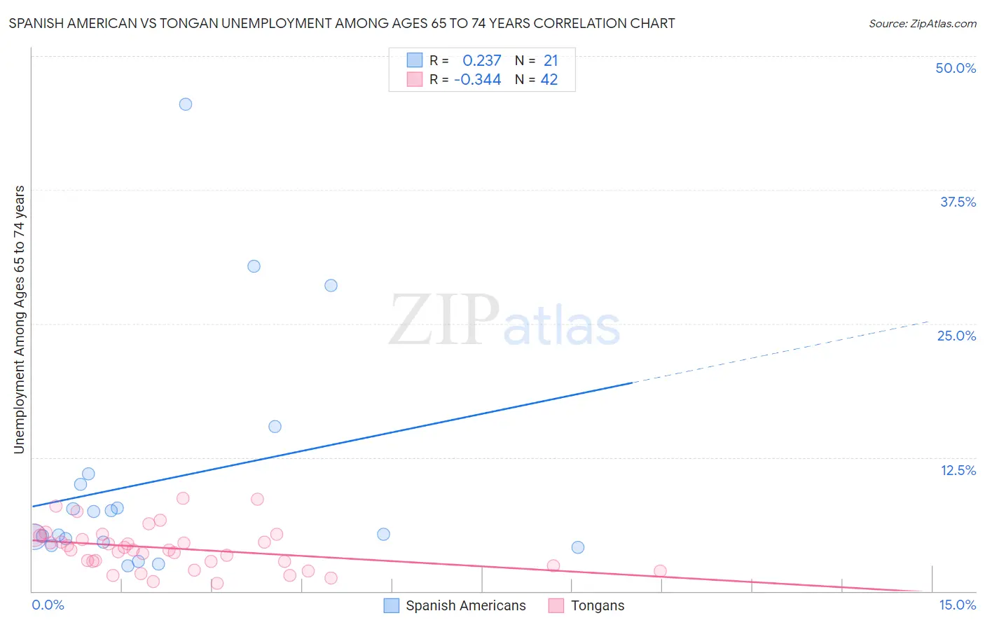 Spanish American vs Tongan Unemployment Among Ages 65 to 74 years