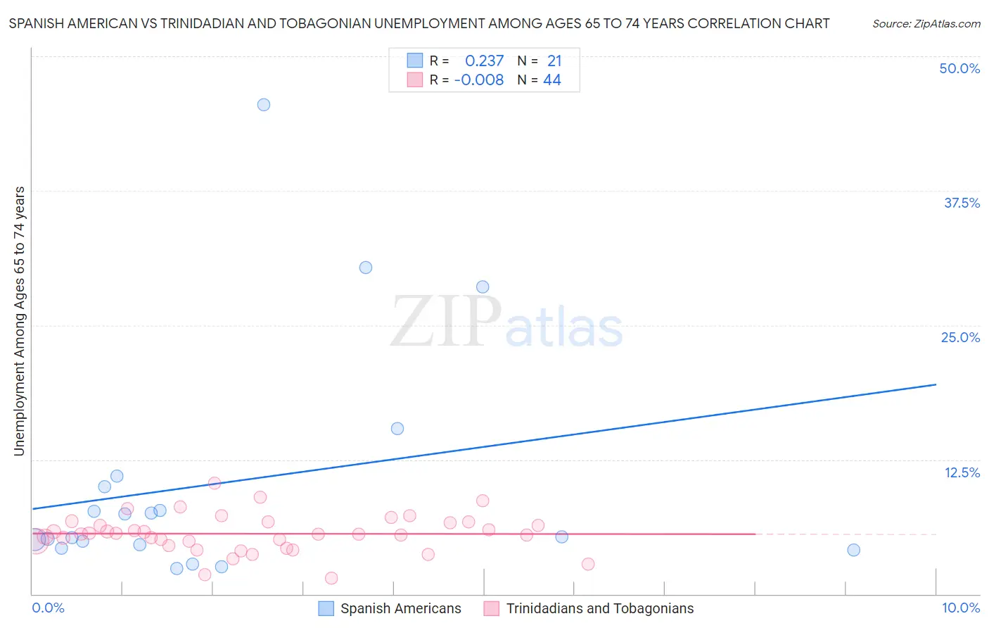 Spanish American vs Trinidadian and Tobagonian Unemployment Among Ages 65 to 74 years