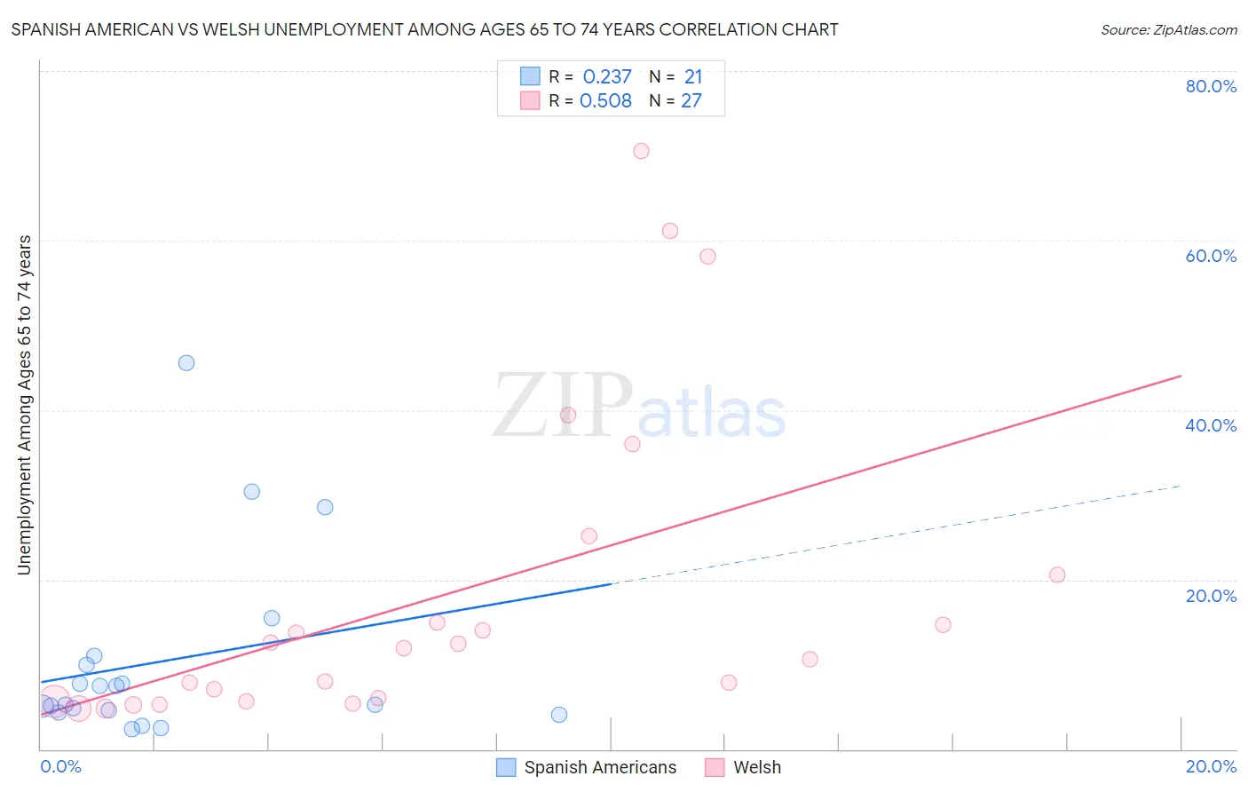 Spanish American vs Welsh Unemployment Among Ages 65 to 74 years