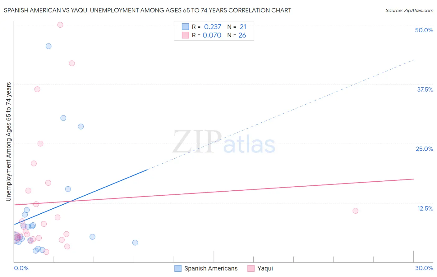 Spanish American vs Yaqui Unemployment Among Ages 65 to 74 years