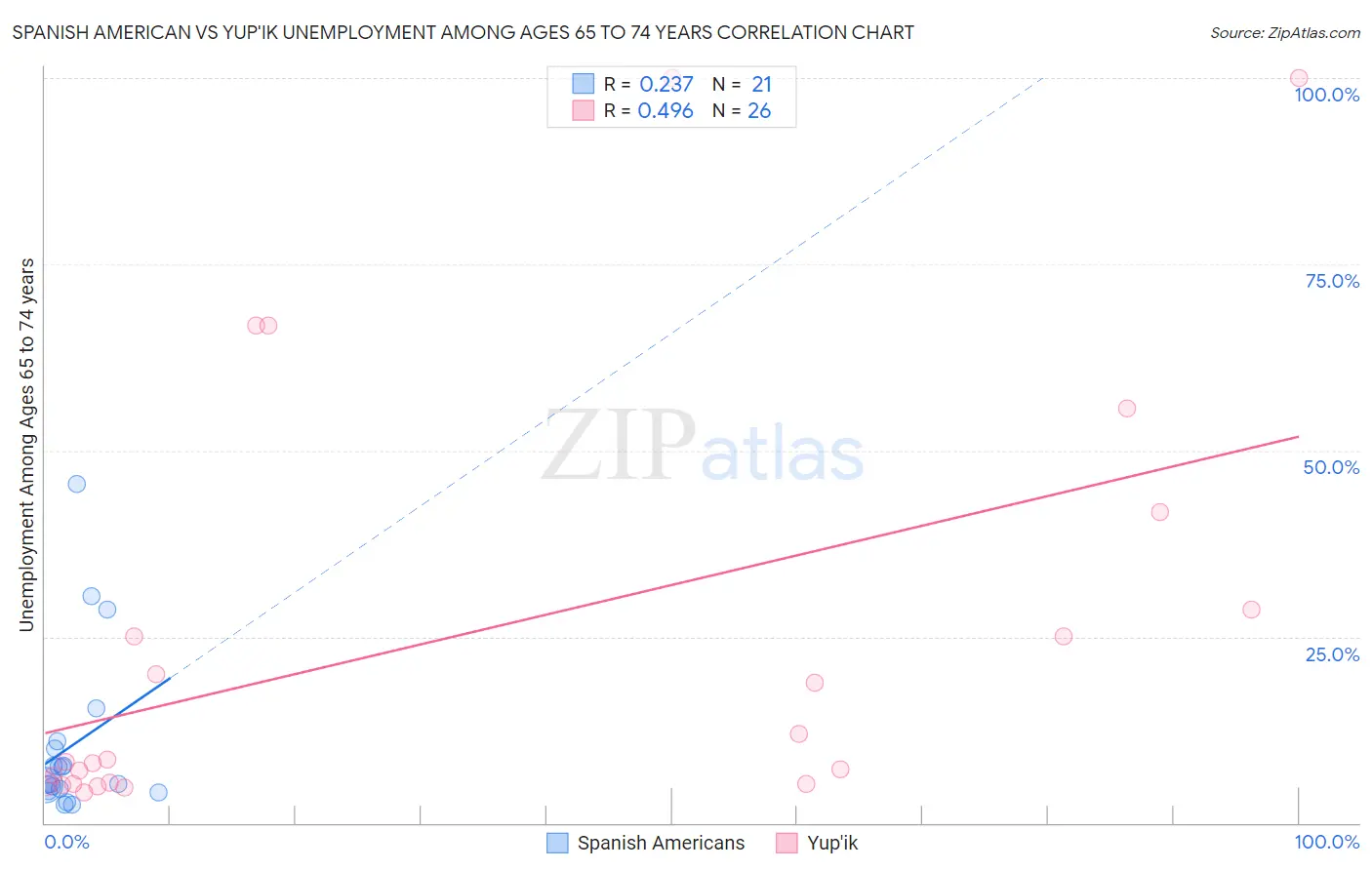 Spanish American vs Yup'ik Unemployment Among Ages 65 to 74 years