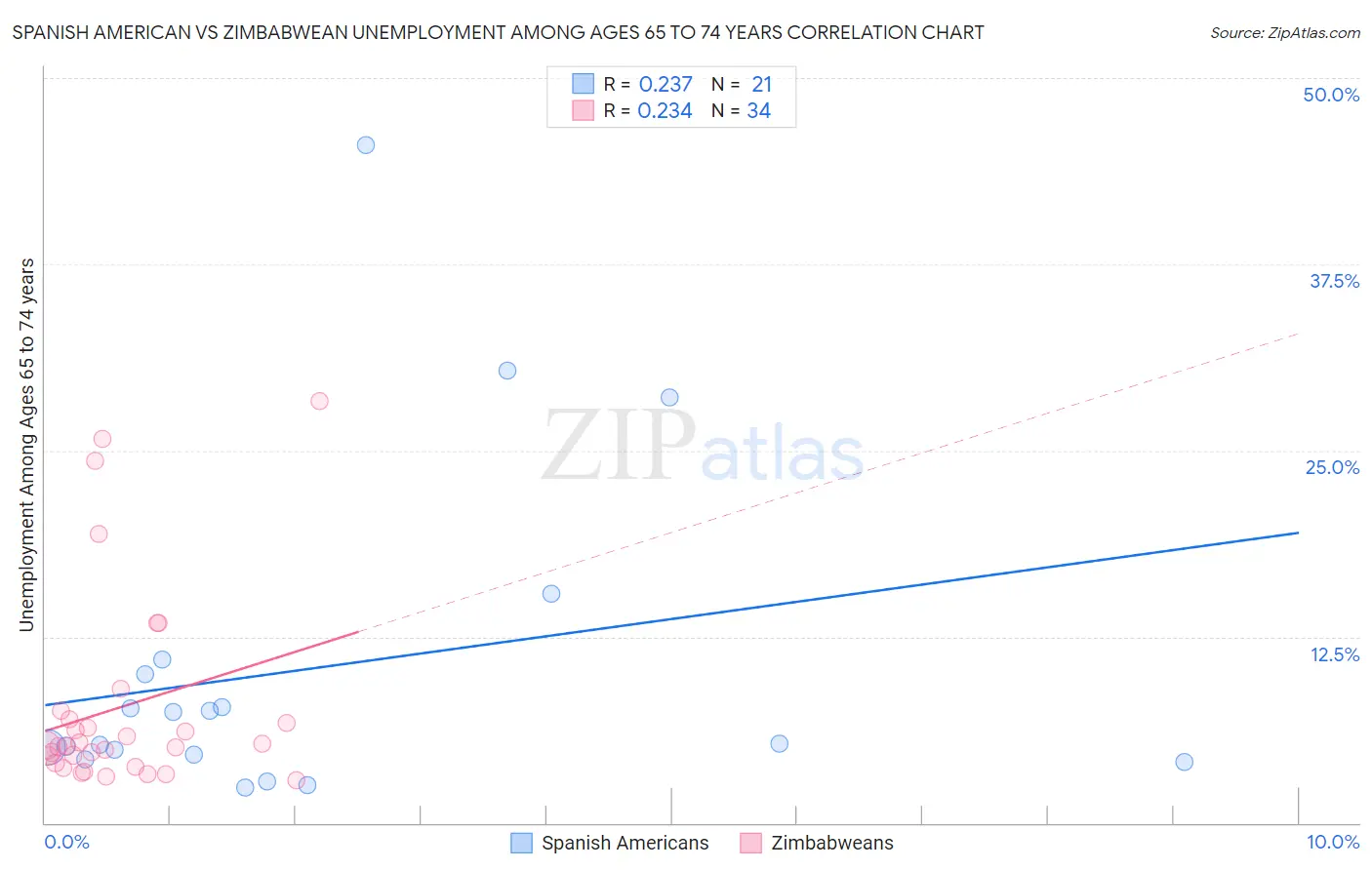 Spanish American vs Zimbabwean Unemployment Among Ages 65 to 74 years