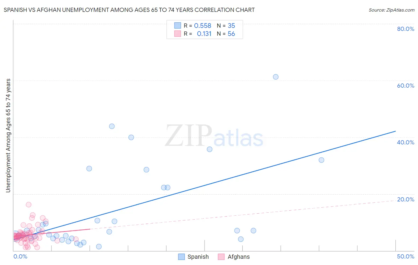 Spanish vs Afghan Unemployment Among Ages 65 to 74 years