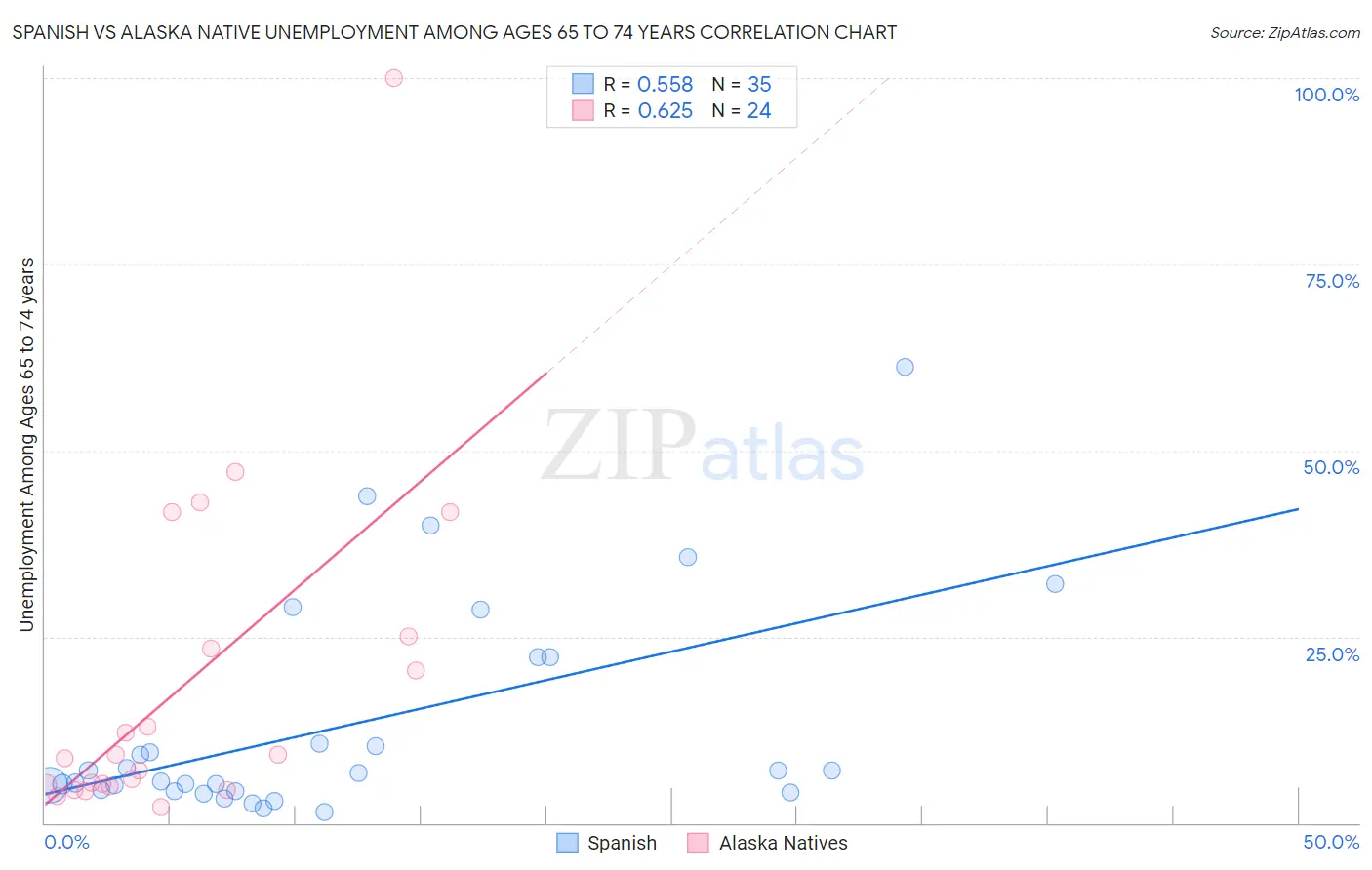 Spanish vs Alaska Native Unemployment Among Ages 65 to 74 years