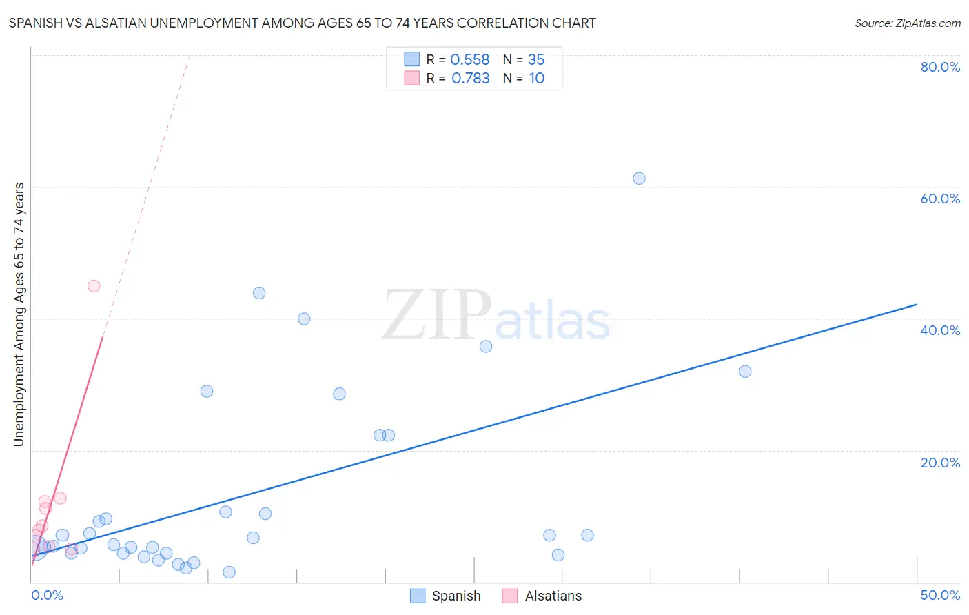 Spanish vs Alsatian Unemployment Among Ages 65 to 74 years