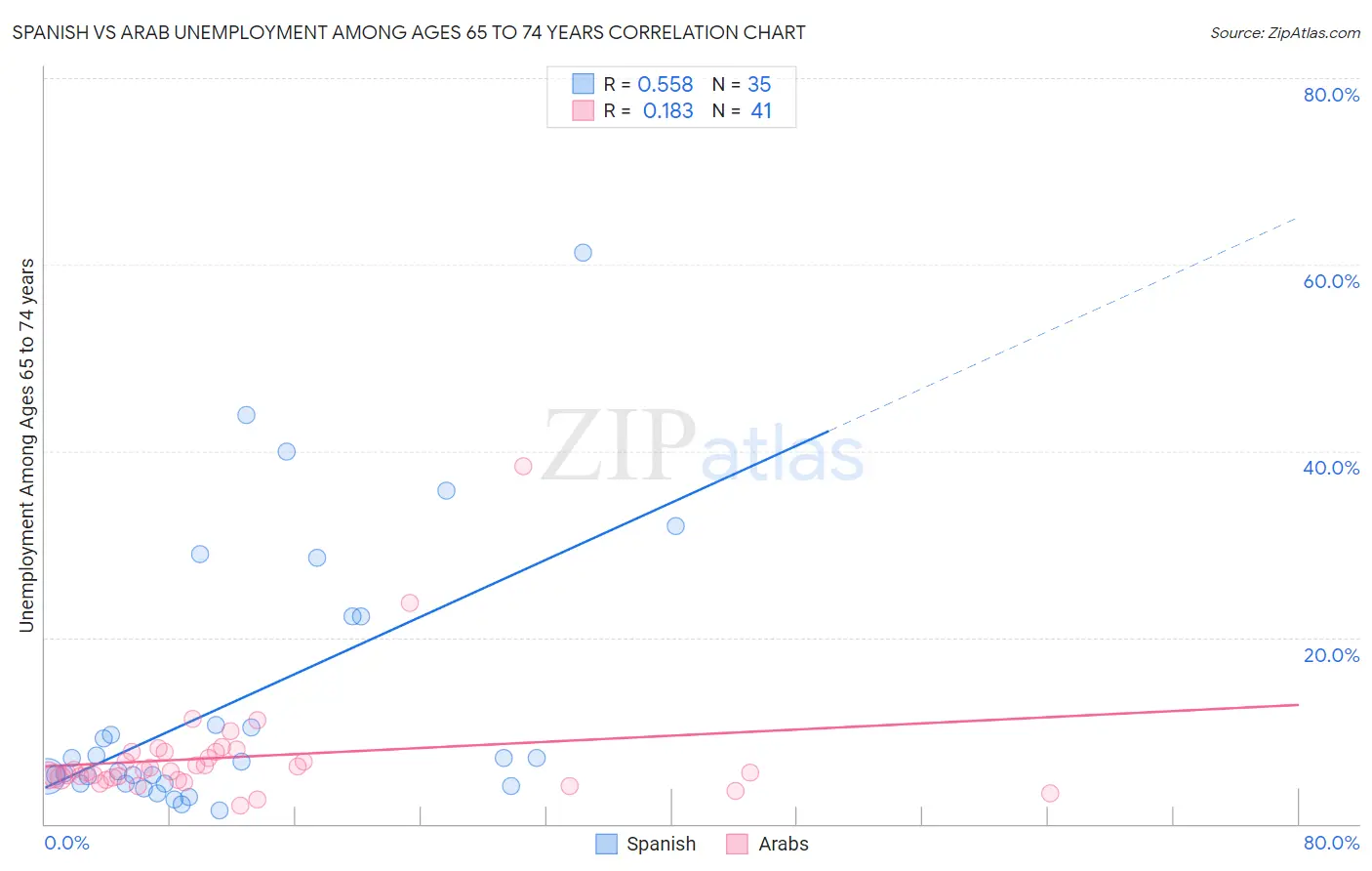 Spanish vs Arab Unemployment Among Ages 65 to 74 years