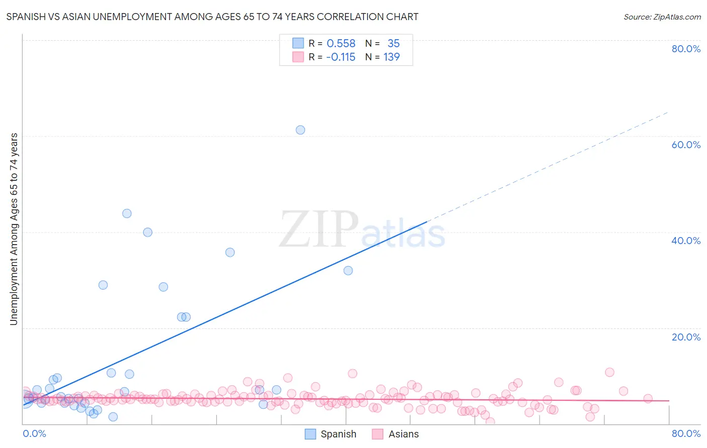 Spanish vs Asian Unemployment Among Ages 65 to 74 years