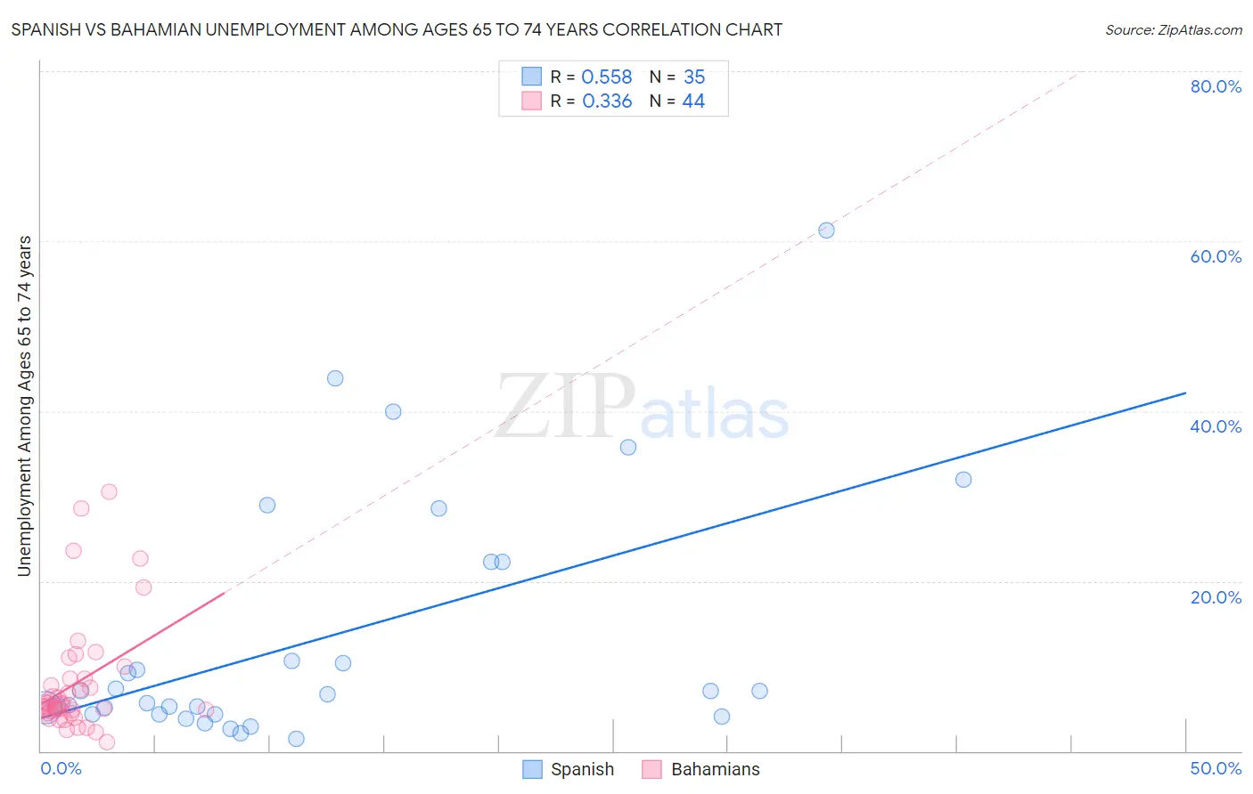 Spanish vs Bahamian Unemployment Among Ages 65 to 74 years