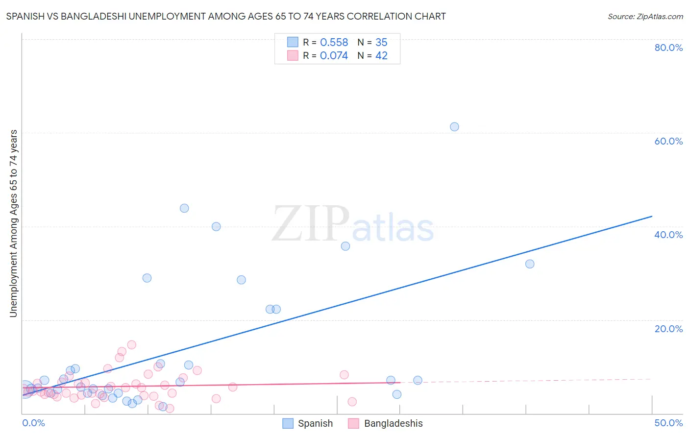 Spanish vs Bangladeshi Unemployment Among Ages 65 to 74 years