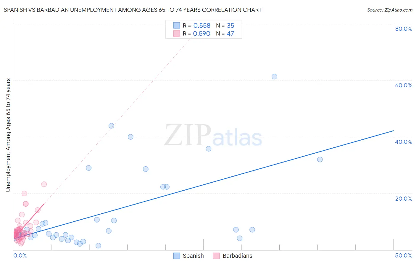 Spanish vs Barbadian Unemployment Among Ages 65 to 74 years