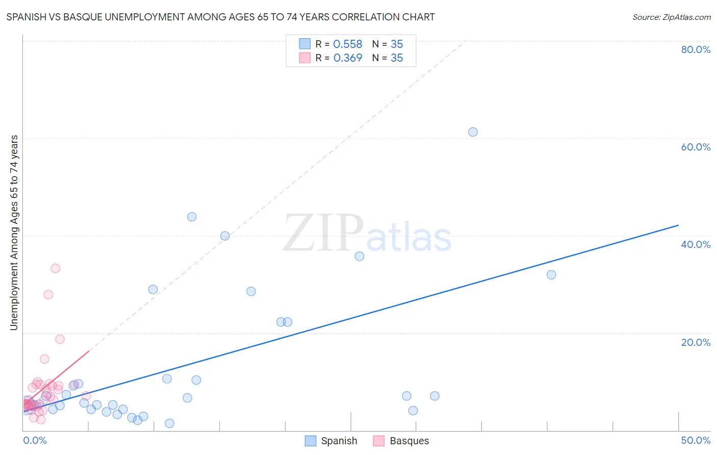 Spanish vs Basque Unemployment Among Ages 65 to 74 years