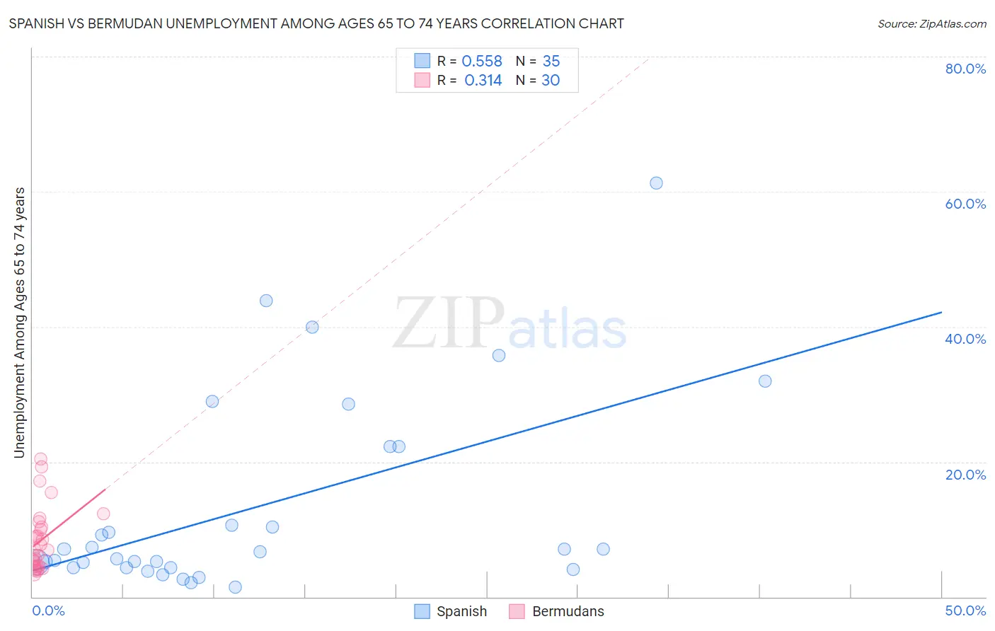 Spanish vs Bermudan Unemployment Among Ages 65 to 74 years