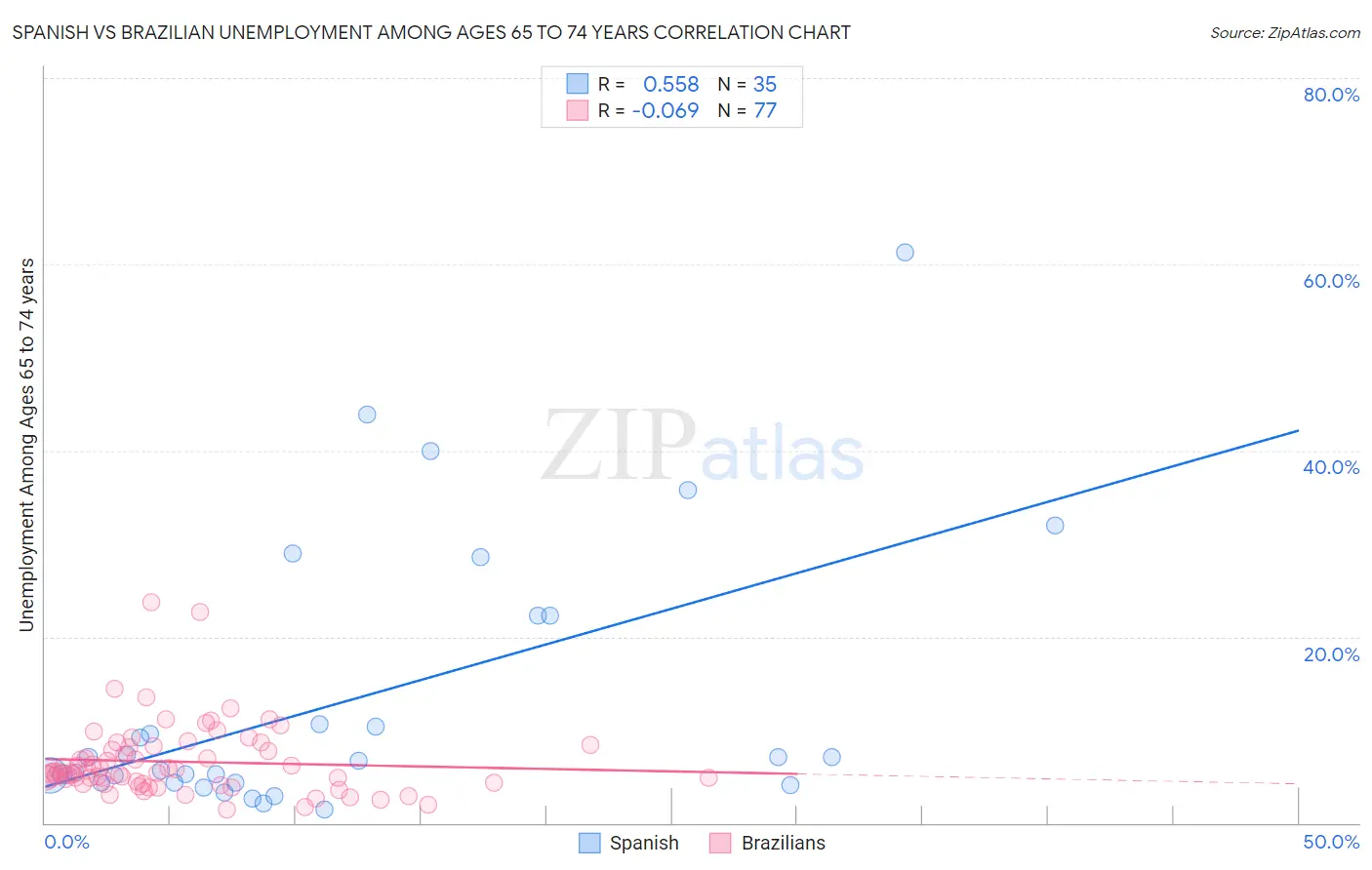 Spanish vs Brazilian Unemployment Among Ages 65 to 74 years