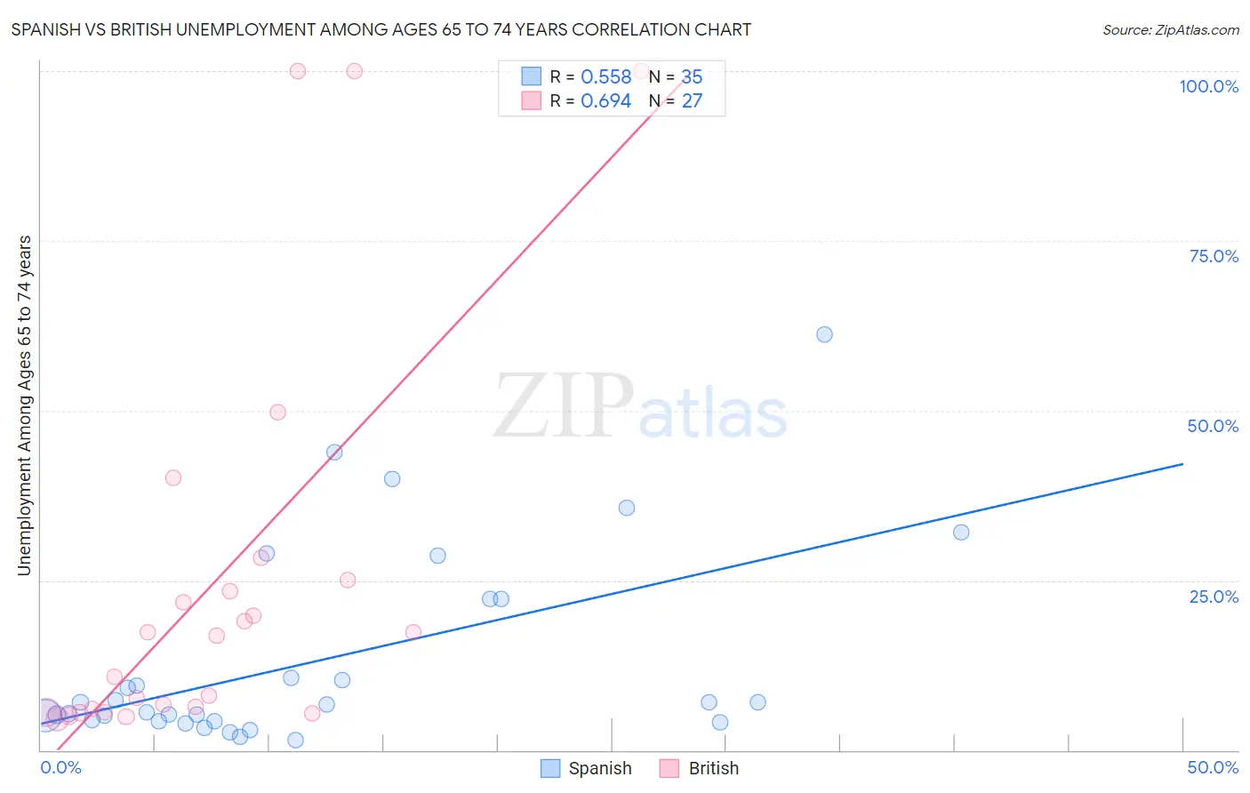 Spanish vs British Unemployment Among Ages 65 to 74 years