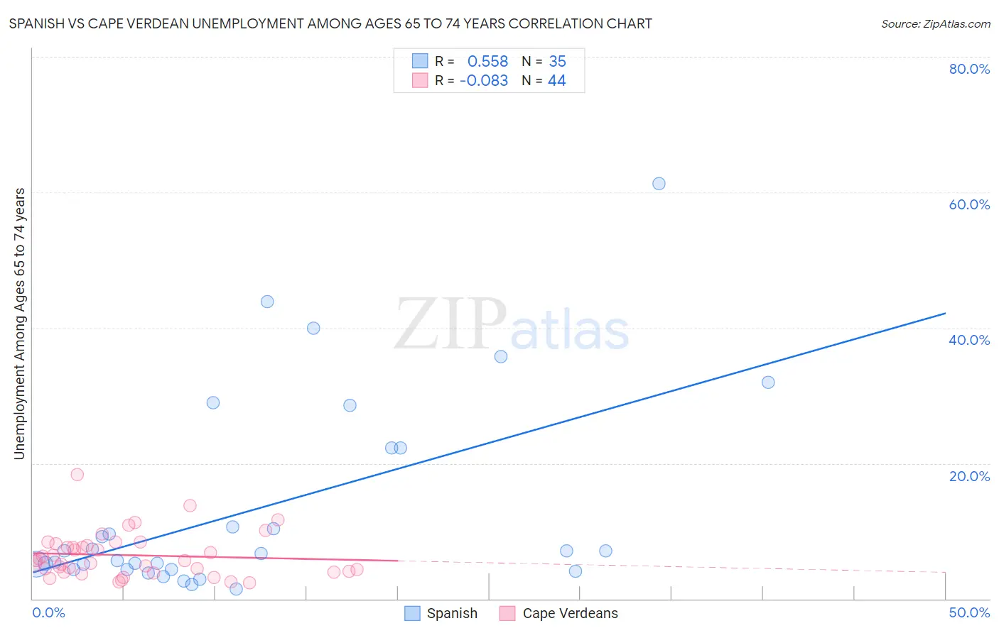 Spanish vs Cape Verdean Unemployment Among Ages 65 to 74 years