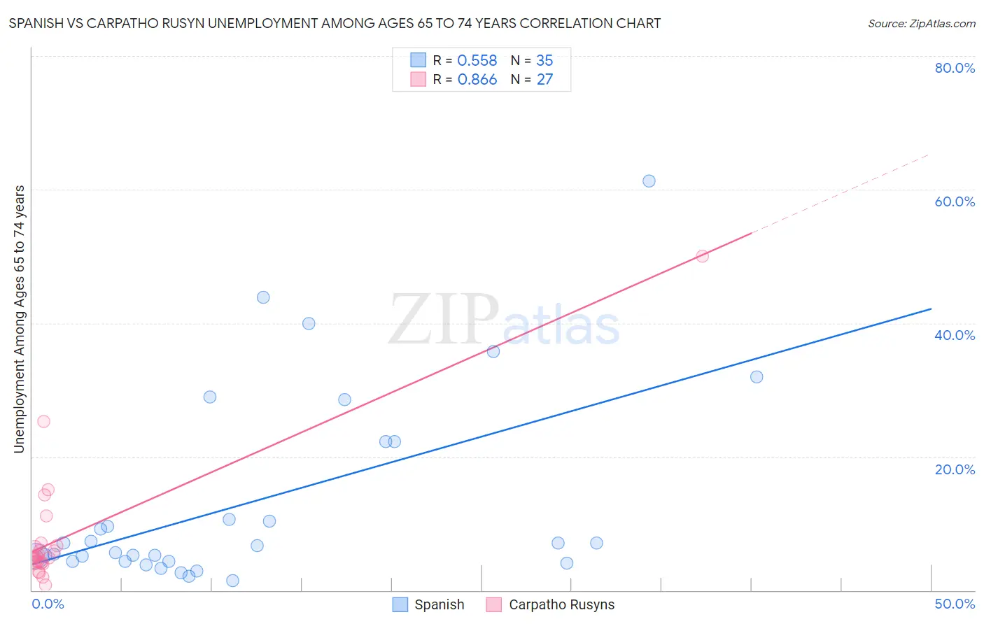 Spanish vs Carpatho Rusyn Unemployment Among Ages 65 to 74 years