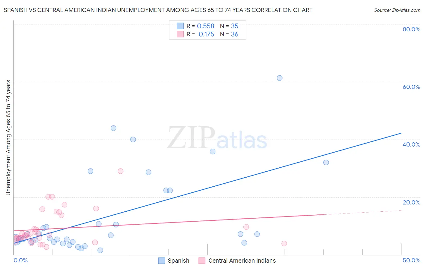 Spanish vs Central American Indian Unemployment Among Ages 65 to 74 years