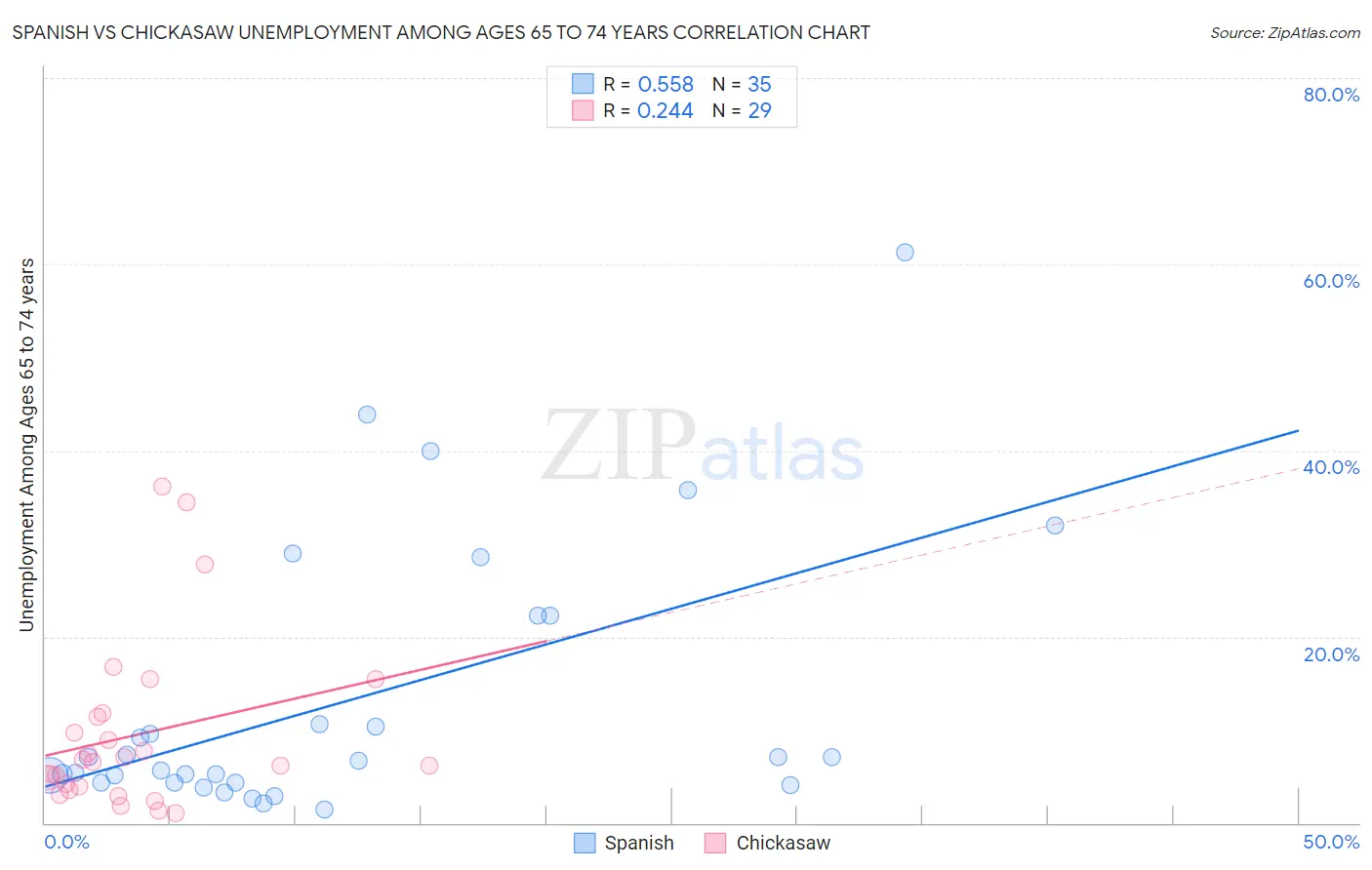 Spanish vs Chickasaw Unemployment Among Ages 65 to 74 years