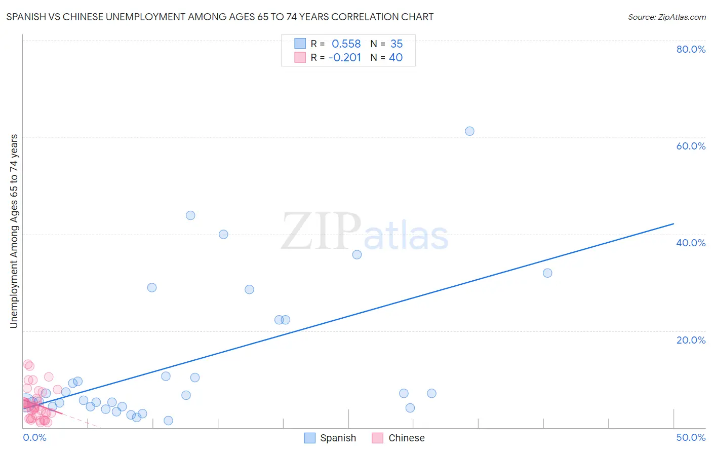 Spanish vs Chinese Unemployment Among Ages 65 to 74 years