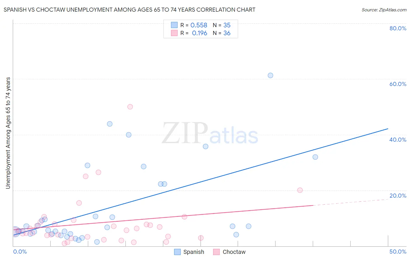 Spanish vs Choctaw Unemployment Among Ages 65 to 74 years