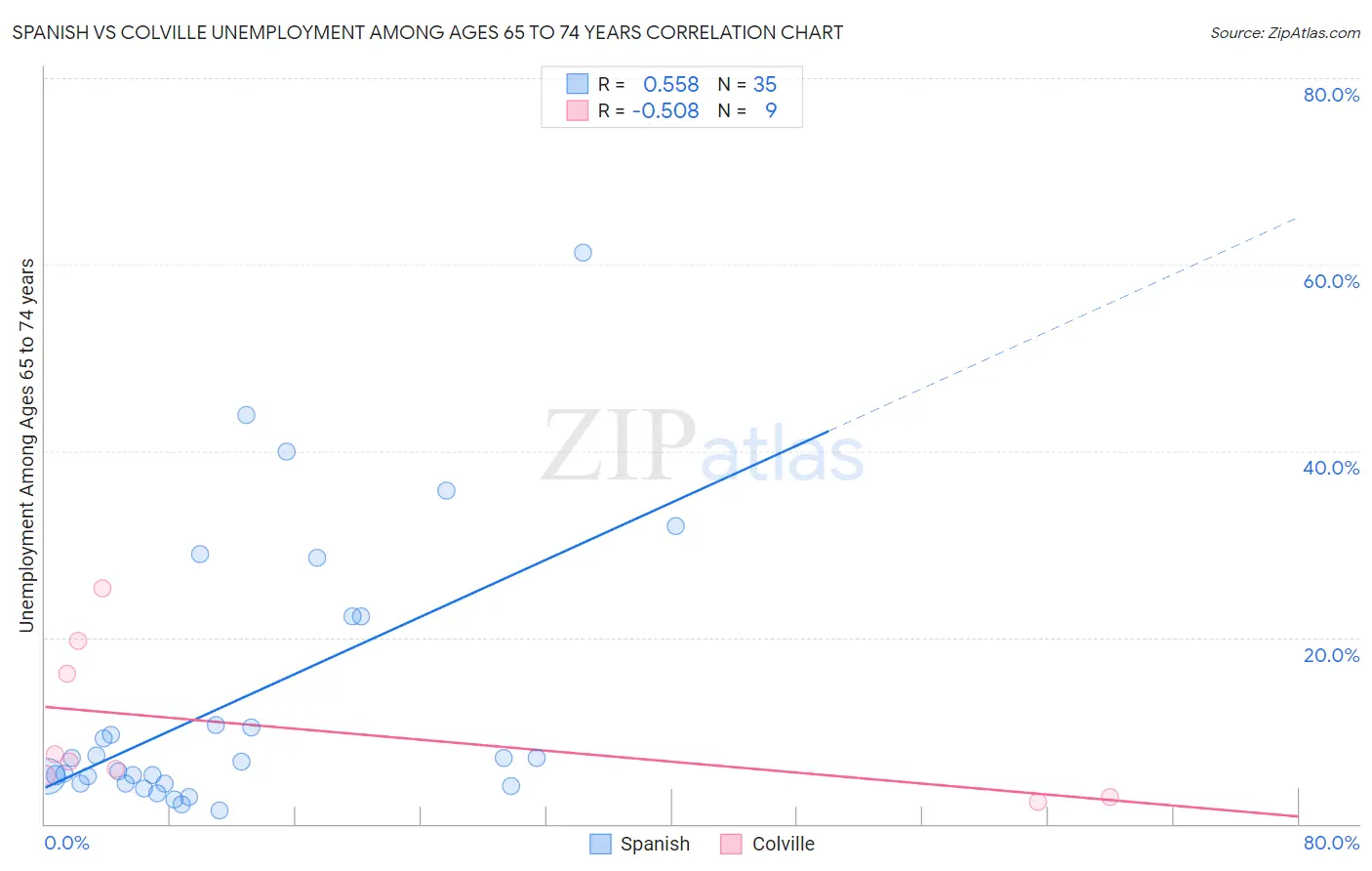 Spanish vs Colville Unemployment Among Ages 65 to 74 years