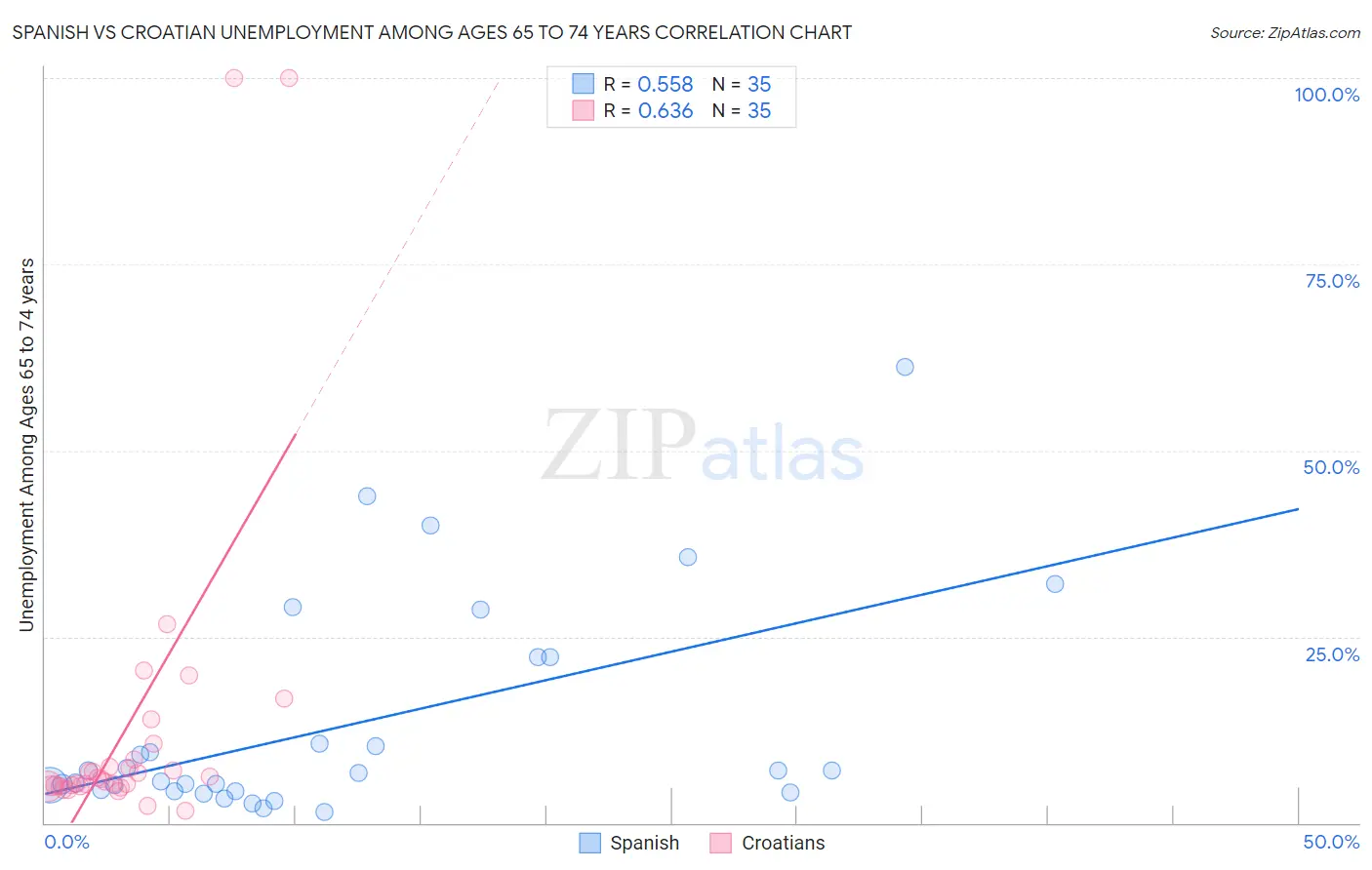 Spanish vs Croatian Unemployment Among Ages 65 to 74 years