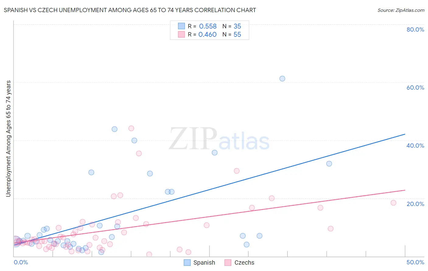 Spanish vs Czech Unemployment Among Ages 65 to 74 years