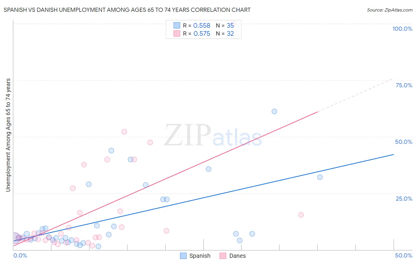 Spanish vs Danish Unemployment Among Ages 65 to 74 years