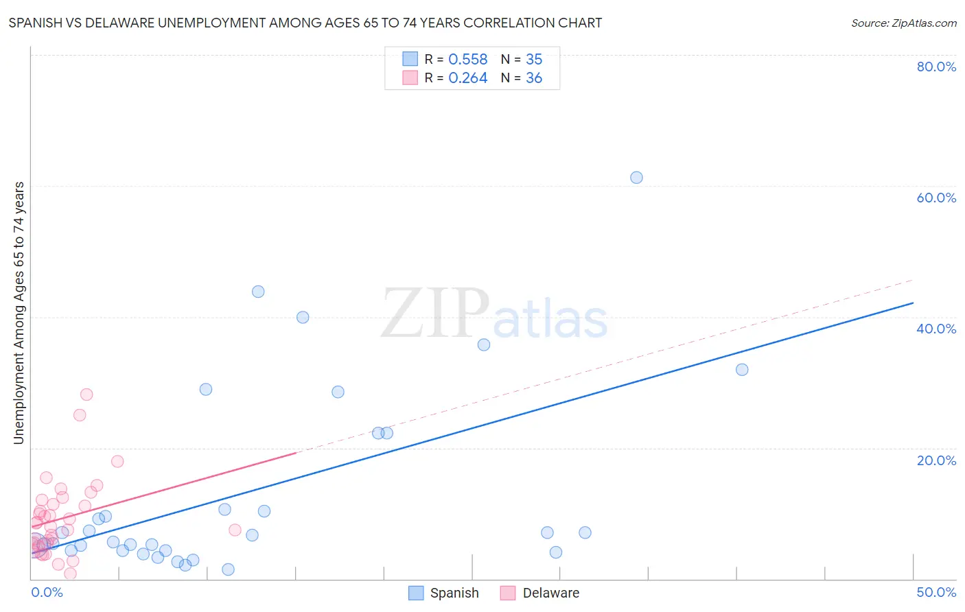 Spanish vs Delaware Unemployment Among Ages 65 to 74 years