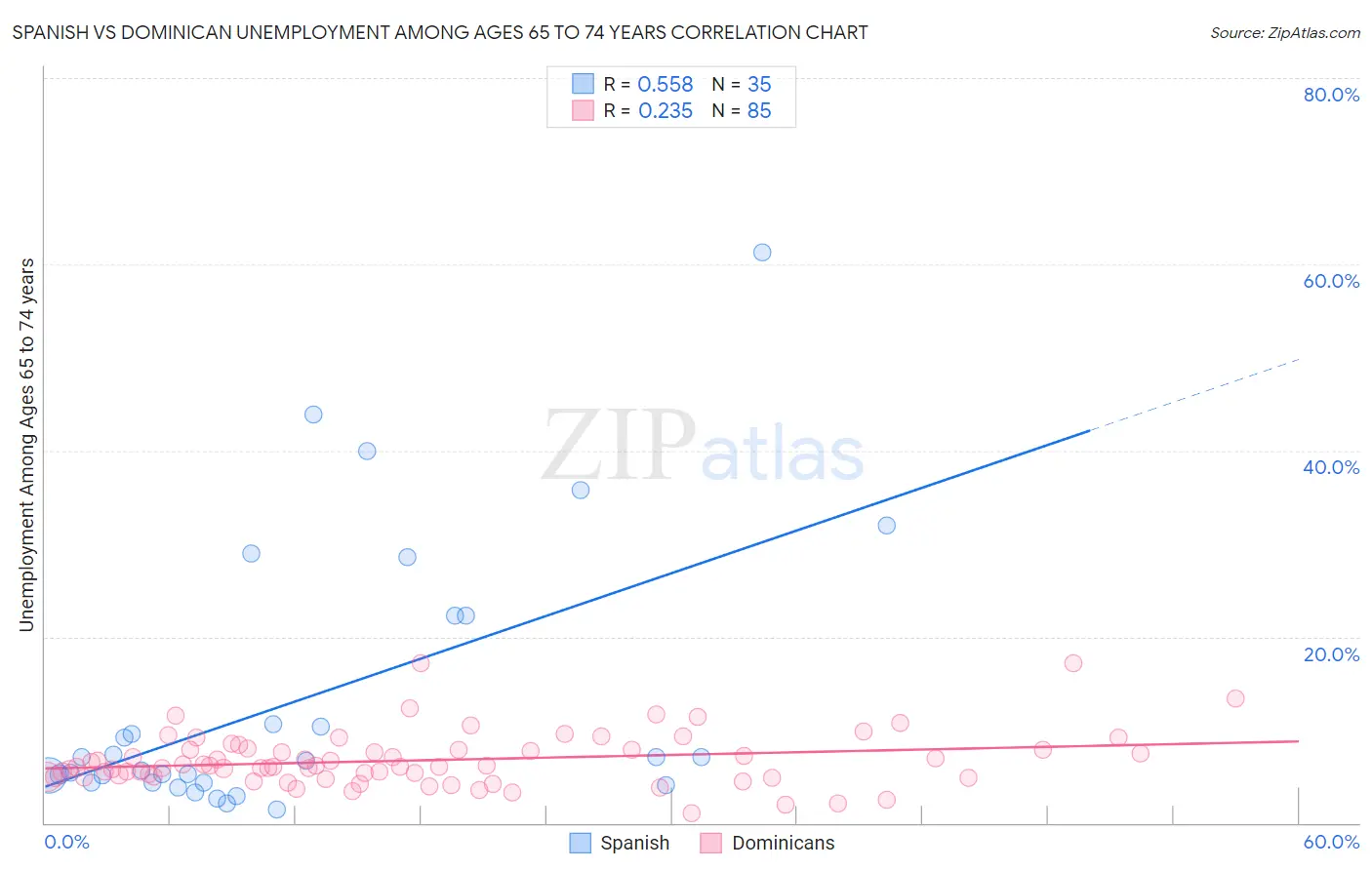 Spanish vs Dominican Unemployment Among Ages 65 to 74 years