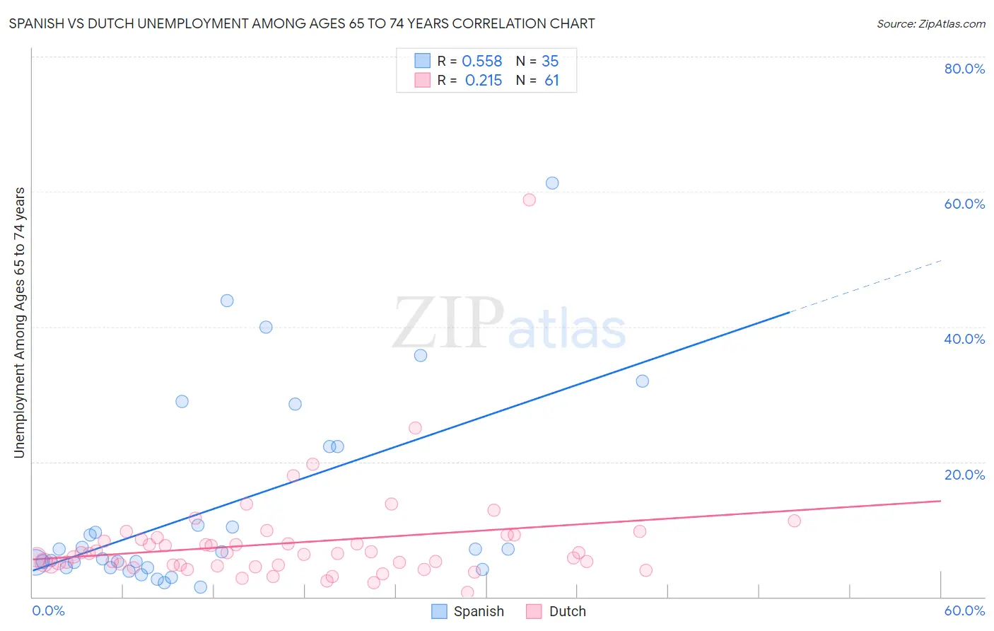 Spanish vs Dutch Unemployment Among Ages 65 to 74 years