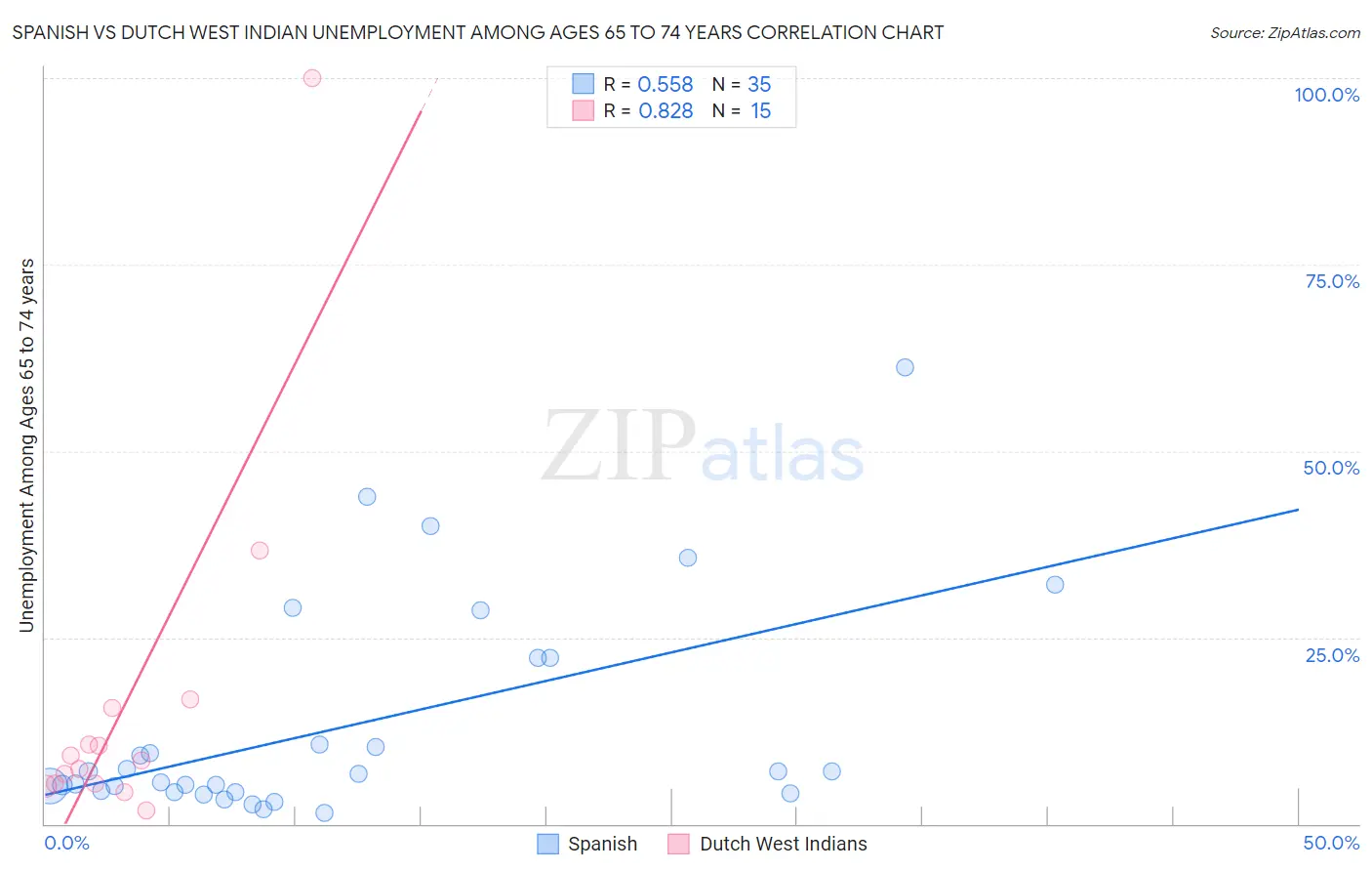 Spanish vs Dutch West Indian Unemployment Among Ages 65 to 74 years