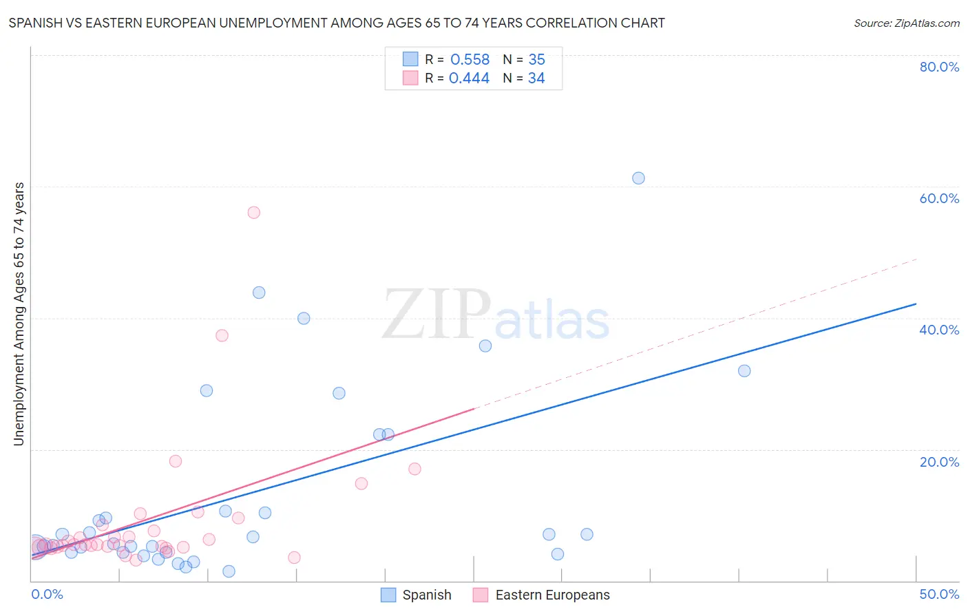 Spanish vs Eastern European Unemployment Among Ages 65 to 74 years