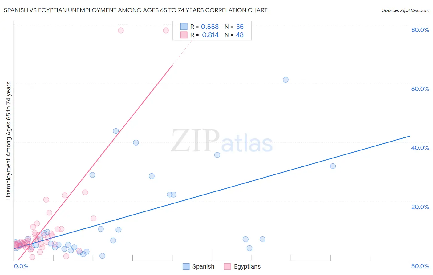 Spanish vs Egyptian Unemployment Among Ages 65 to 74 years